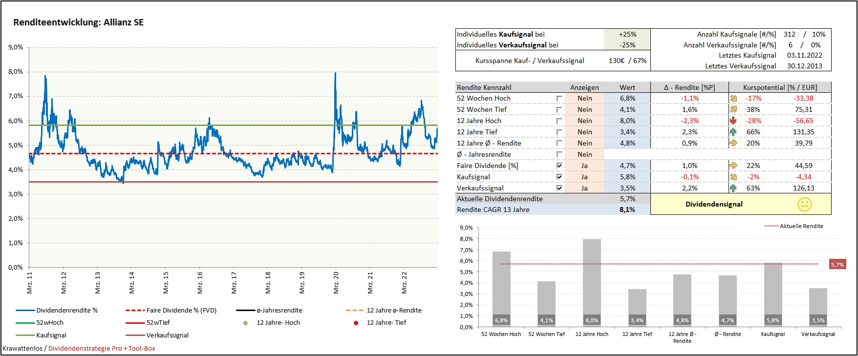Screenshot Renditeentwicklung Allianz SE aus Dividendenstrategie Pro + Tool-Box